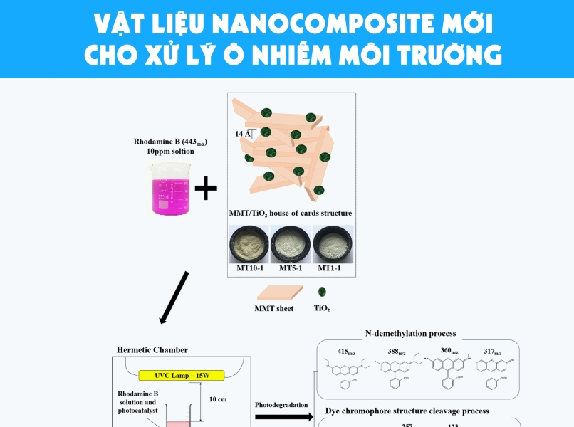  TIN TỨC KHOA HỌC: Vật liệu nanocomposite mới cho xử lý ô nhiễm môi trường