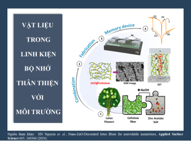 VẬT LIỆU TRONG LINH KIỆN BỘ NHỚ THÂN THIỆN VỚI MÔI TRƯỜNG